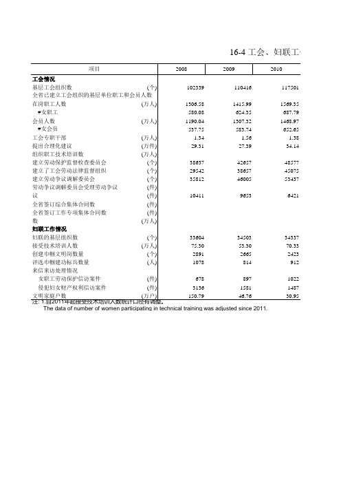 浙江统计年鉴2017社会经济发展指标：工会妇联工作情况(2008-2016年)