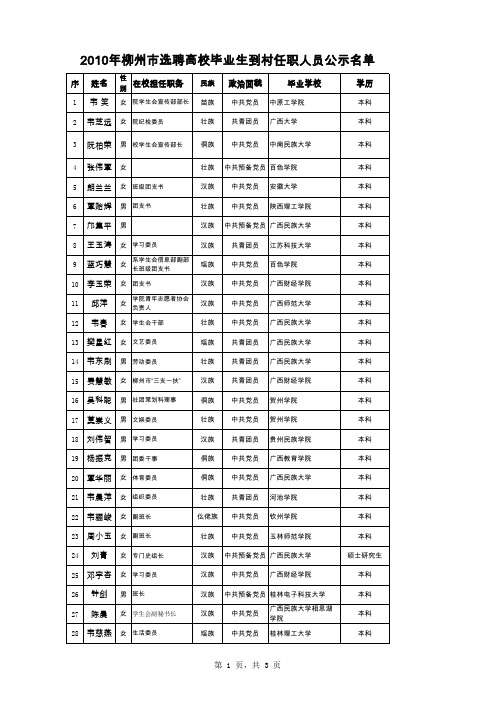 2010年柳州市选聘高校毕业生到村任职人员公示名单