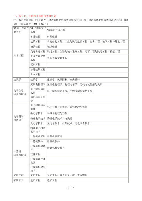 一级建造师专业对照表本专业相近专业