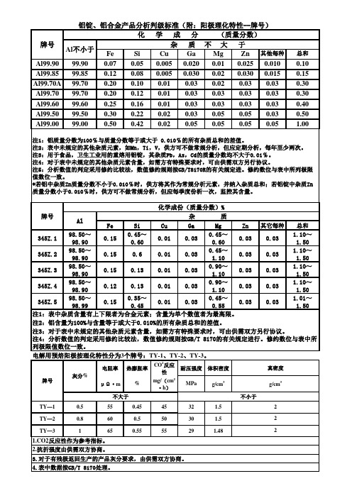 铝产品、阳极判级标准