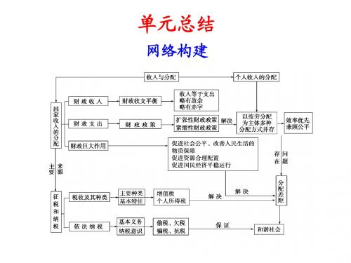 高考政治一轮复习：收入与分配优秀PPT课件(共3份) 人教课标版1