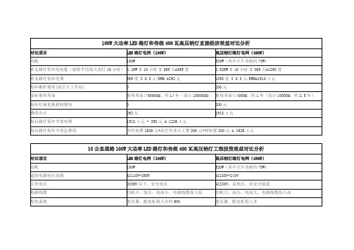 100W大功率LED路灯和传统400瓦高压钠灯直接经济效益对比分析