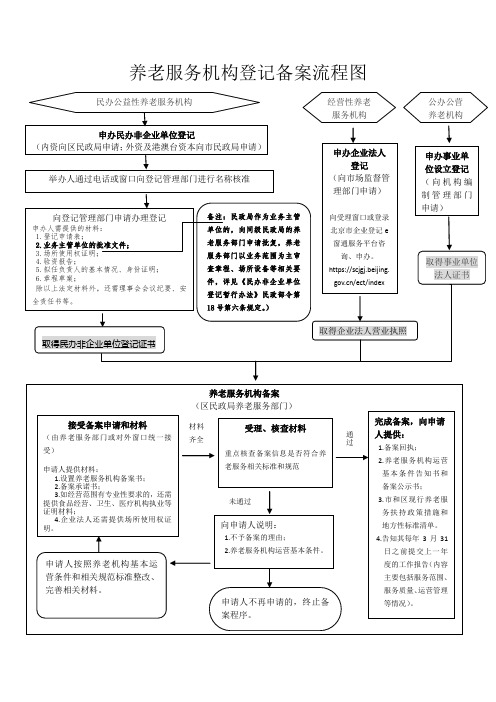 养老服务机构登记备案流程图