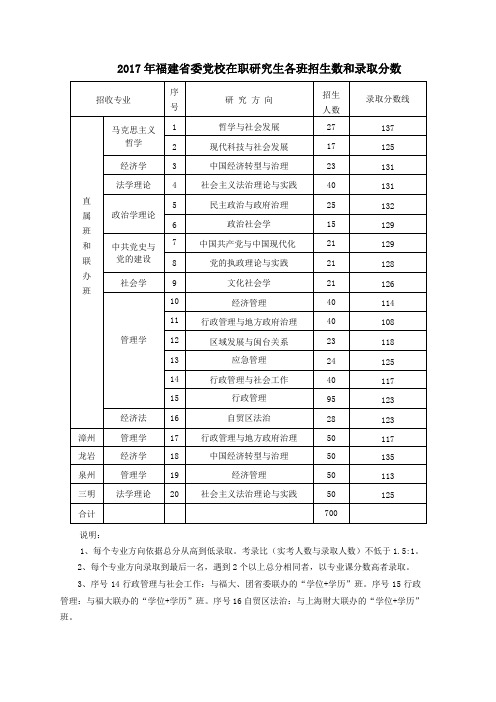 2017年福建委党校在职研究生各班招生数和录取分数