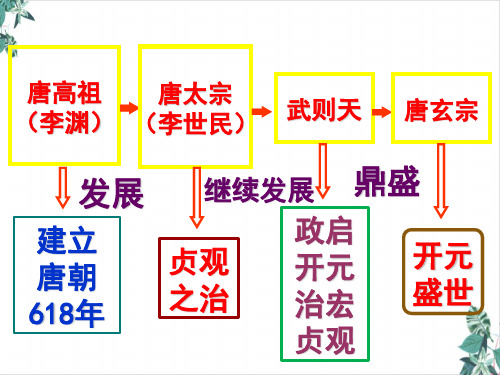 历史部编版盛唐气象优质课件下载