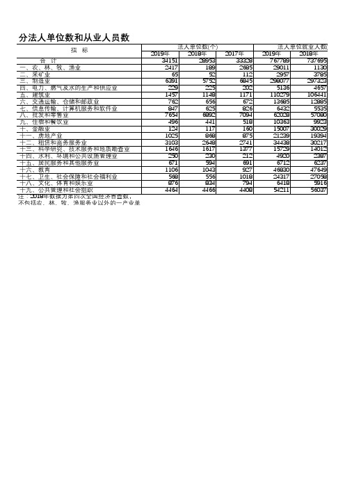 德阳统计年鉴2020社会经济指标:按行业(门类)分法人单位数和从业人员数