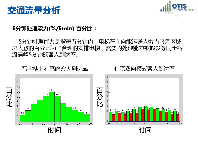 电梯配置计算重要参数及有关标准