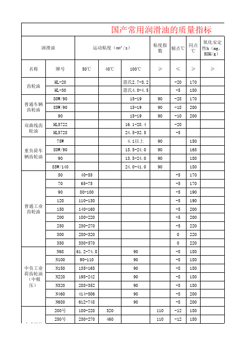 润滑油质量指标及换油标准