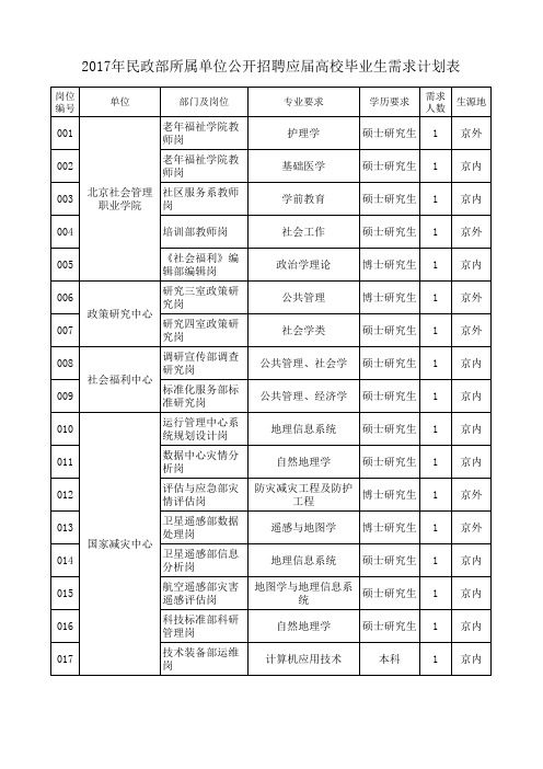 2017年民政部所属单位公开招聘应届高校毕业生需求计划表