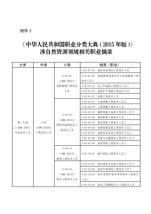 《中华人民共和国职业分类大典(2015年版)》涉自然资源领域相关职业摘录