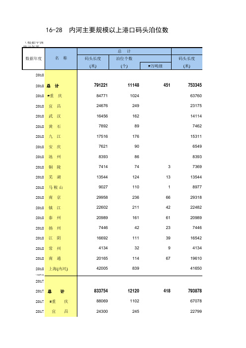 16-28 中国统计年鉴数据处理：内河主要规模以上港口码头泊位数(全国与各港口2005-2018多年数据分析对比)