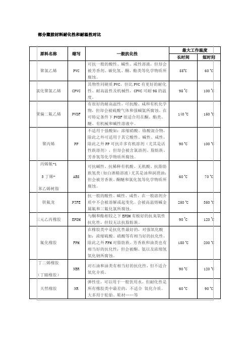 部分塑胶材料耐化性和耐温性对比