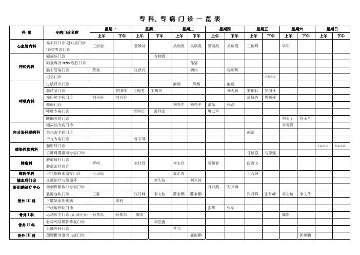 专科、专病门诊一览表