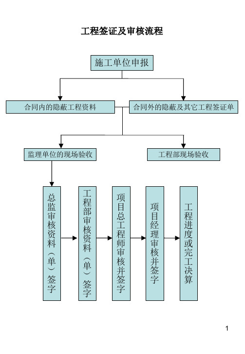 工程签证及审核流程PPT演示课件