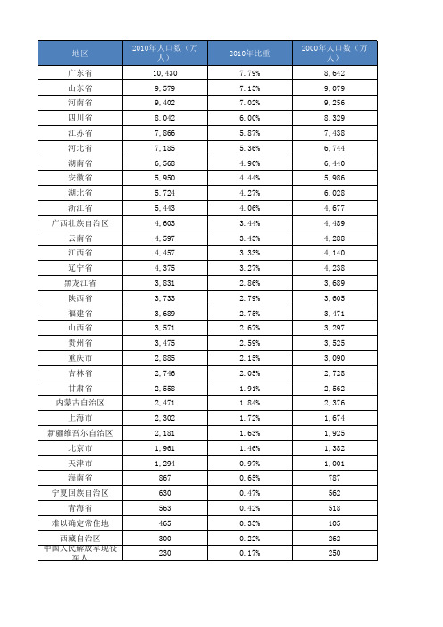 全国人口普查数据分析