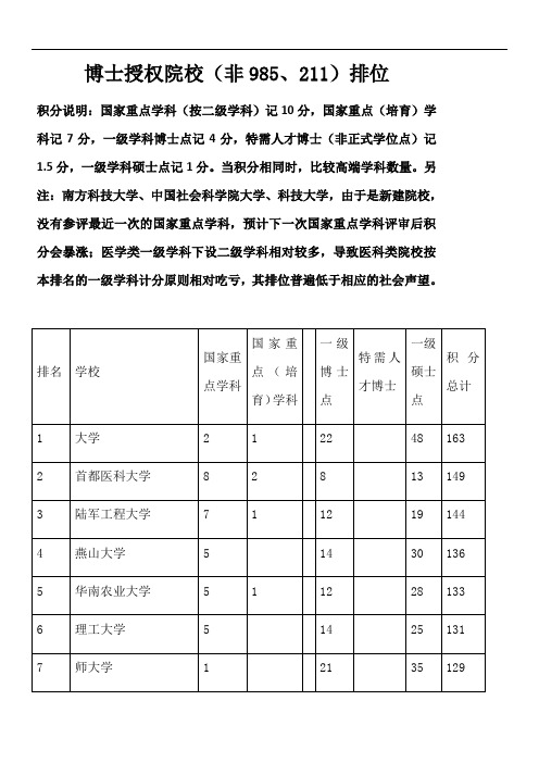 拥有博士学位授权点地非985、211工程大学排名