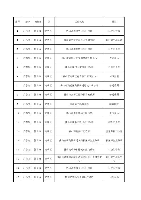 销售人员必备广东省佛山市高明区医疗机构分布明细