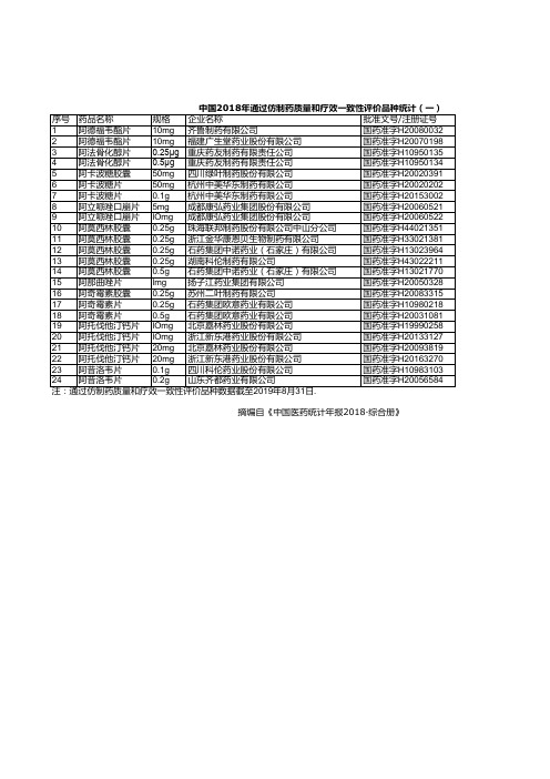 医药年报：中国2018年通过仿制药质量和疗效一致性评价品种统计(一)