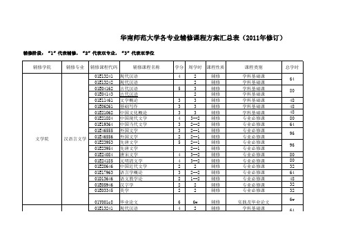 华南师范大学各专业辅修课程方案汇总表(2011年修订)