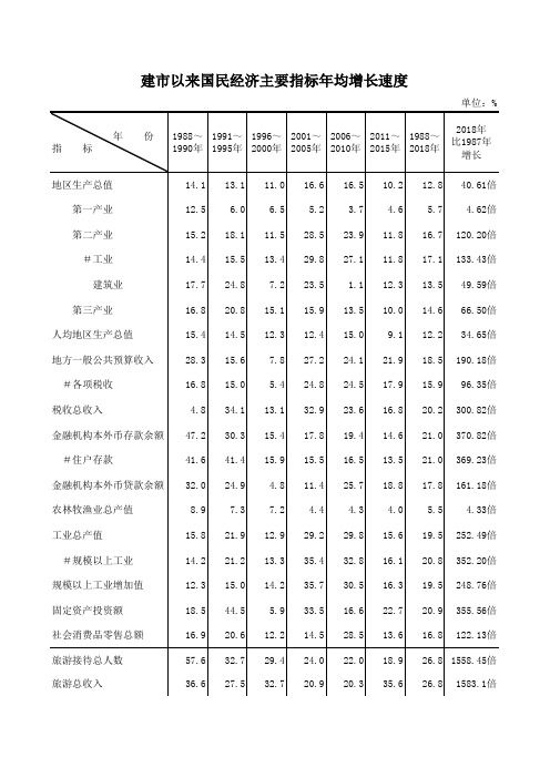 河源市社会经济发展统计数据：2-建市以来国民经济主要指标年均增长速度1988-2018固定资产投资社会消费旅游