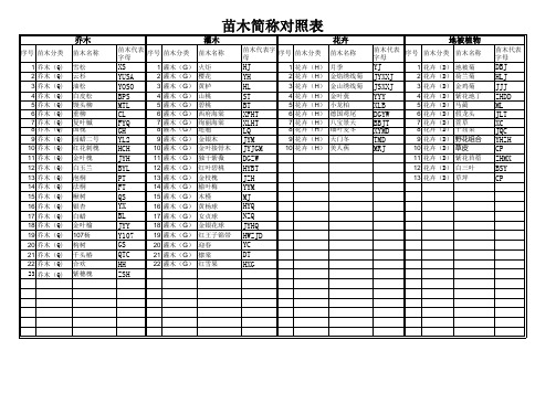 苗木简称对照表