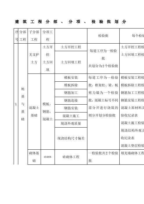 建筑工程分部、分项、检验批划分