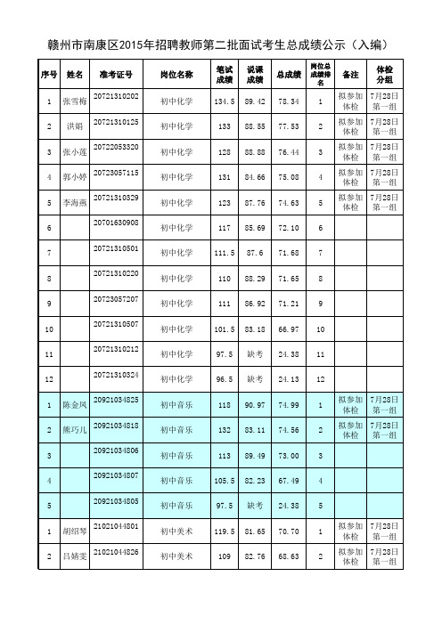 赣州市南康区2015年招聘教师第二批面试考生总成绩公示