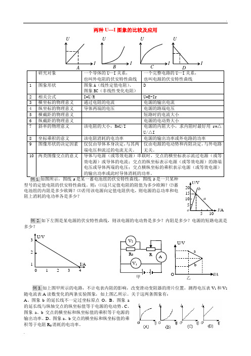 U-I图象和ΔU-ΔI的物理意义及题型总结