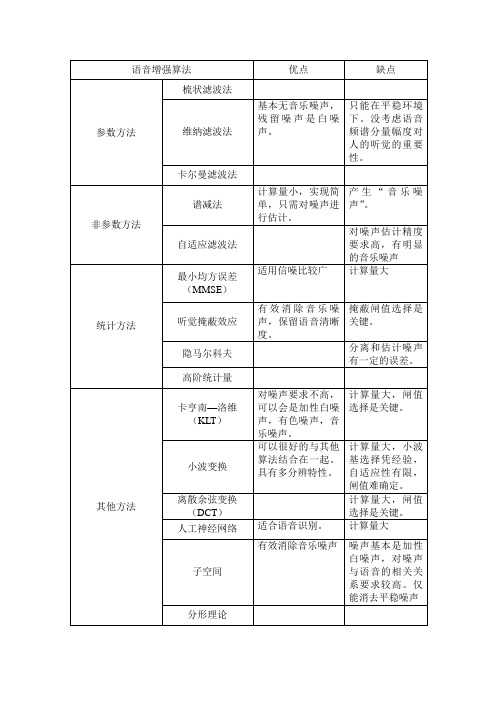 语音增强算法