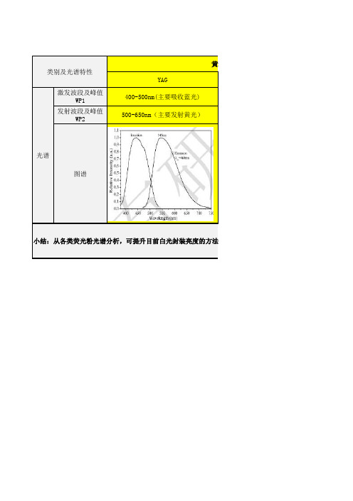 各类别荧光粉激发光谱和发射光谱汇总