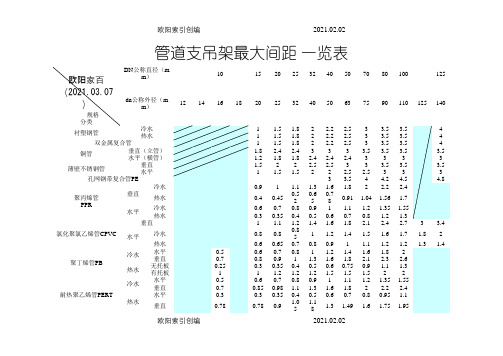 管道支吊架最大间距 一览表之欧阳家百创编