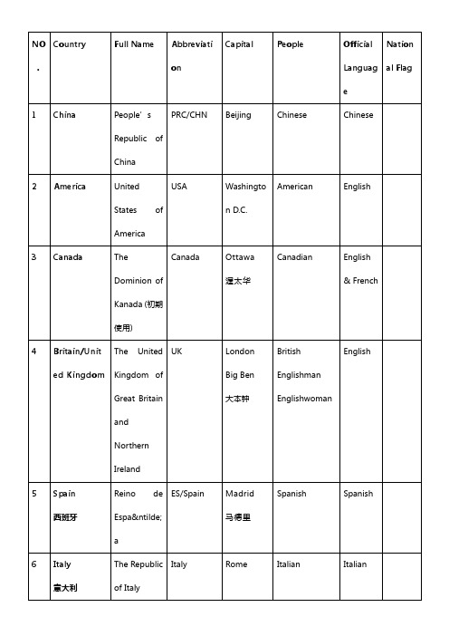 国名、语言、人民、首都英文-及各地区国家英文名