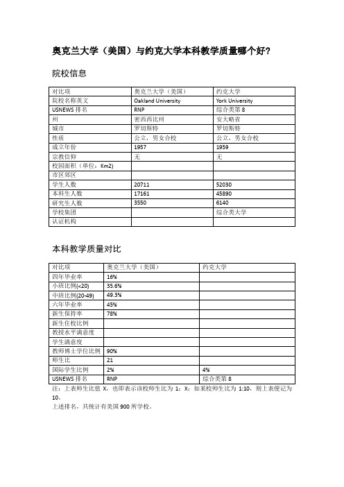 奥克兰大学(美国)与约克大学本科教学质量对比