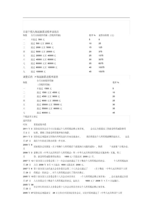 个税九级和七级累进税率表