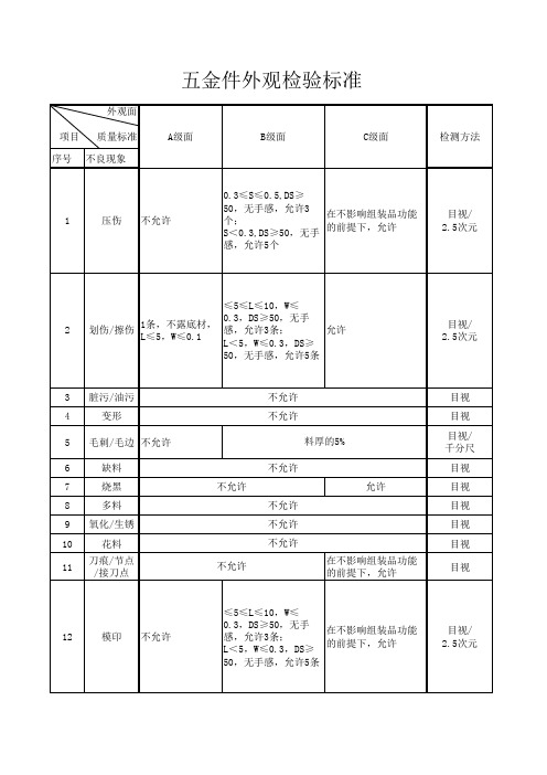 五金件外观检验标准