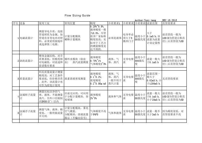 流量计选型简要