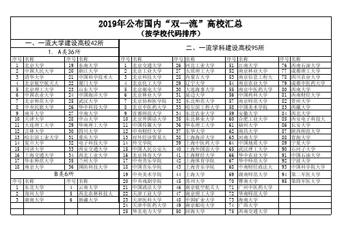 中国“双一流”大学汇总共143所