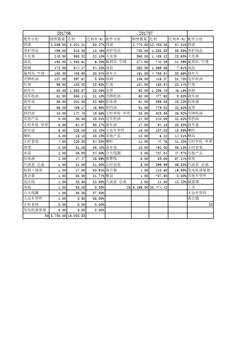 EXCEL-汽车配件毛利率表
