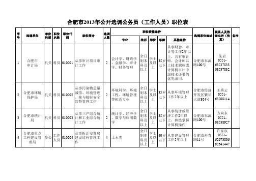 合肥市2013年公开选调公务员(工作人员)职位表