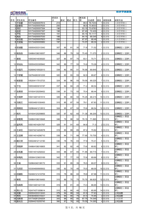 2014年硕士研究生复试结果(调剂复试,上网公布)