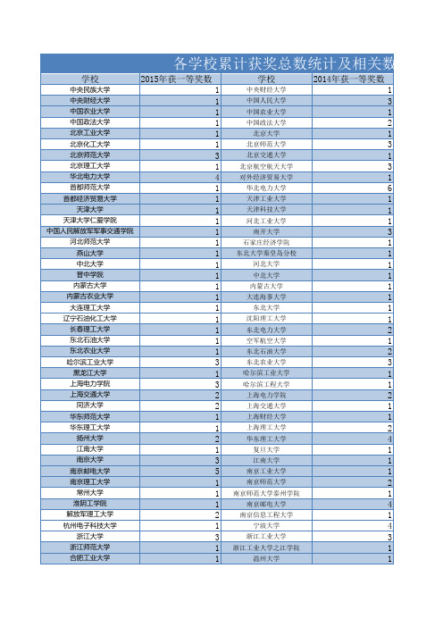 大学生数模竞赛各学校累计获奖总数统计及相关数据分析