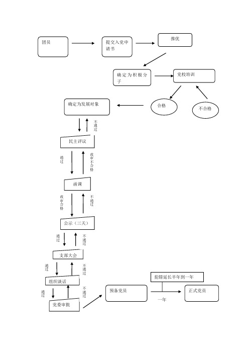 入党程序及发展对象所需要准备的材料