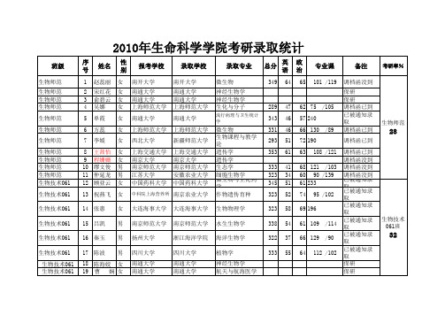 考研录取统计