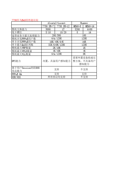 BRAS_7750_性能指标比较