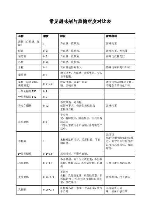 常见甜味剂与蔗糖甜度对比表