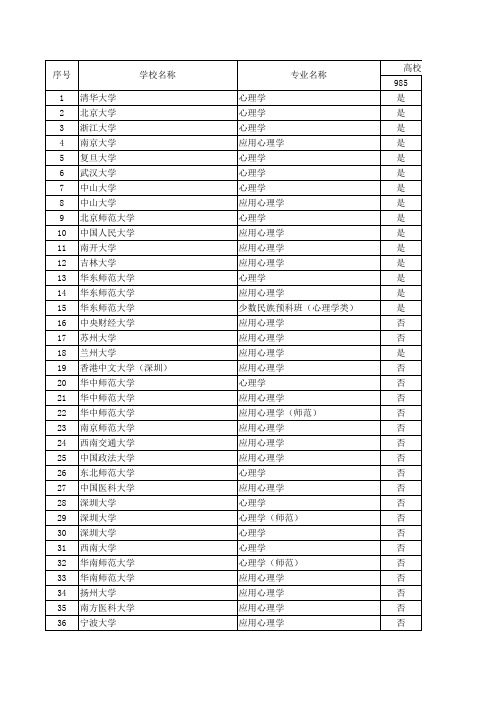 心理学专业院校