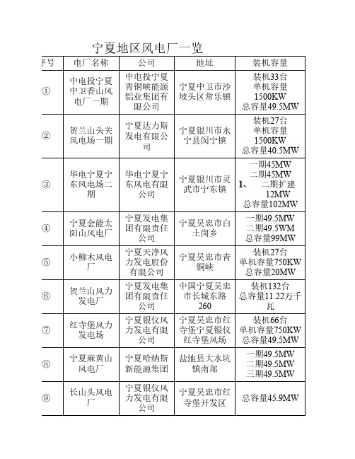 宁夏地区风电站与光伏电站一览