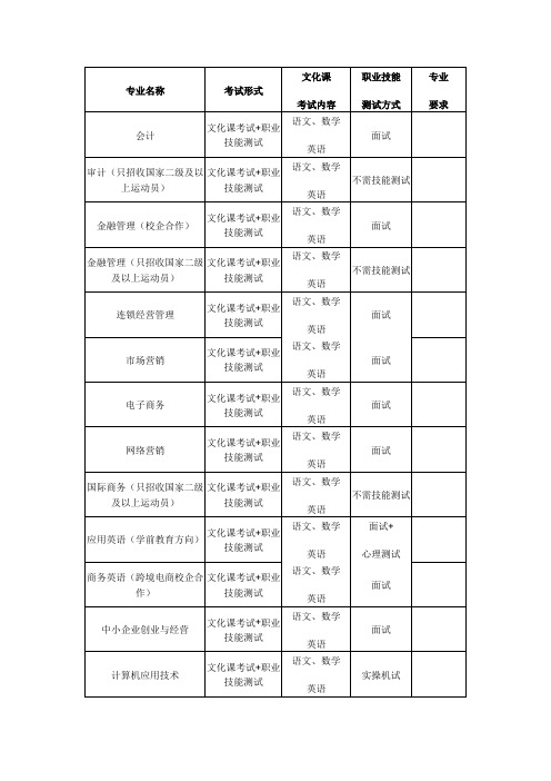 山东商业职业技术学院2018年单独招生各专业考试科目