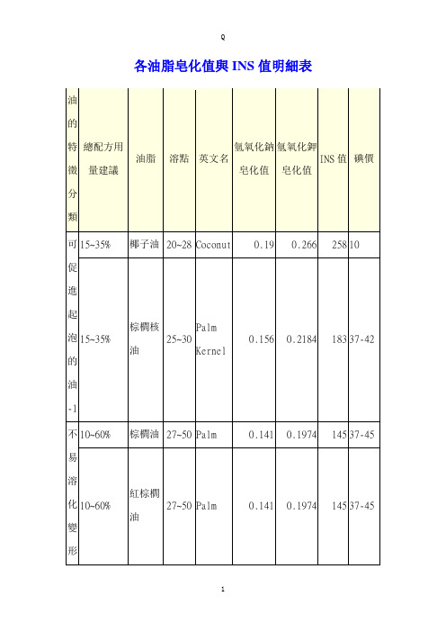 各油脂皂化值与INS值明细表