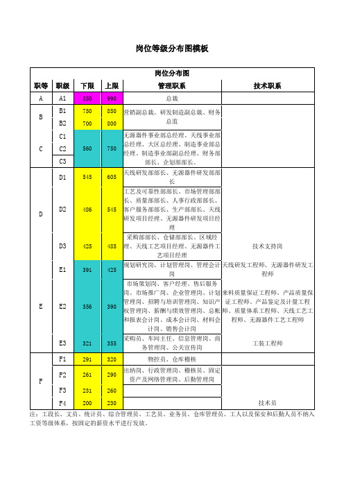 岗位等级分布图模板